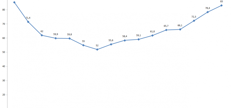 A magyar államadósság alakulása 1995-2010 (a GDP %-ában) forrás: mandiner